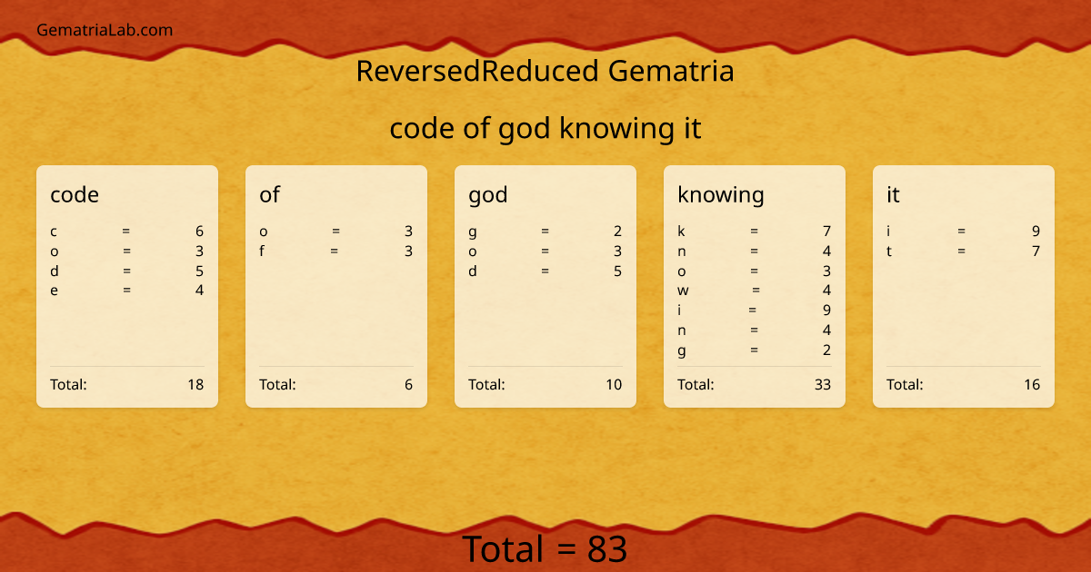 code of god knowing it in reversedReduced Gematria